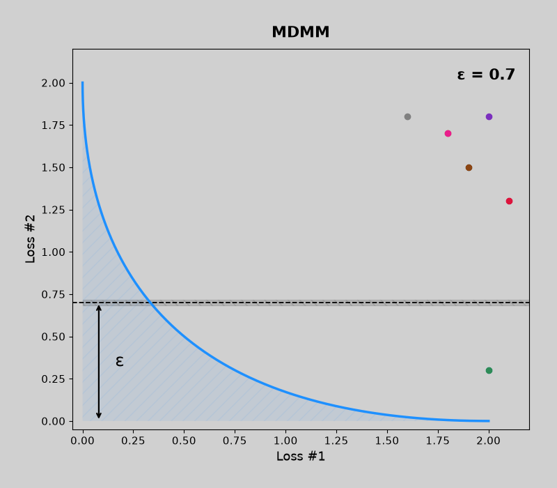 MDMM on a concave Pareto front
