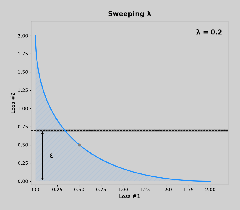 Sweeping the coefficient on a concave Pareto front