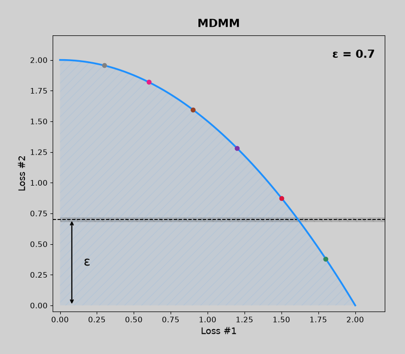 MDMM on a convex Pareto front