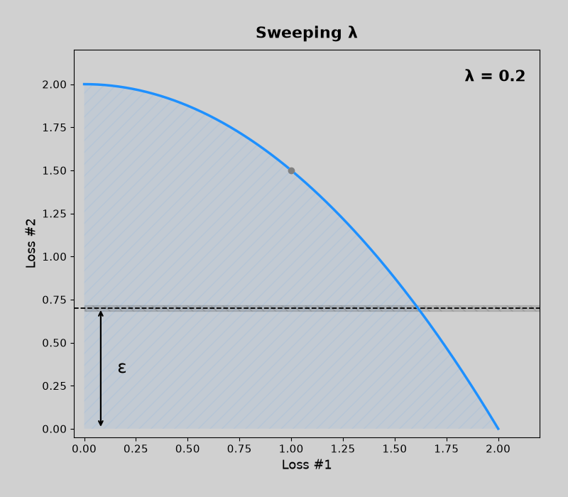 Sweeping the coefficient on a convex Pareto front