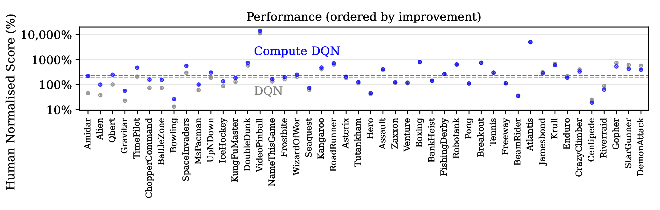 Human normalized score for DQN and Compute DQN across the Arcade suite.