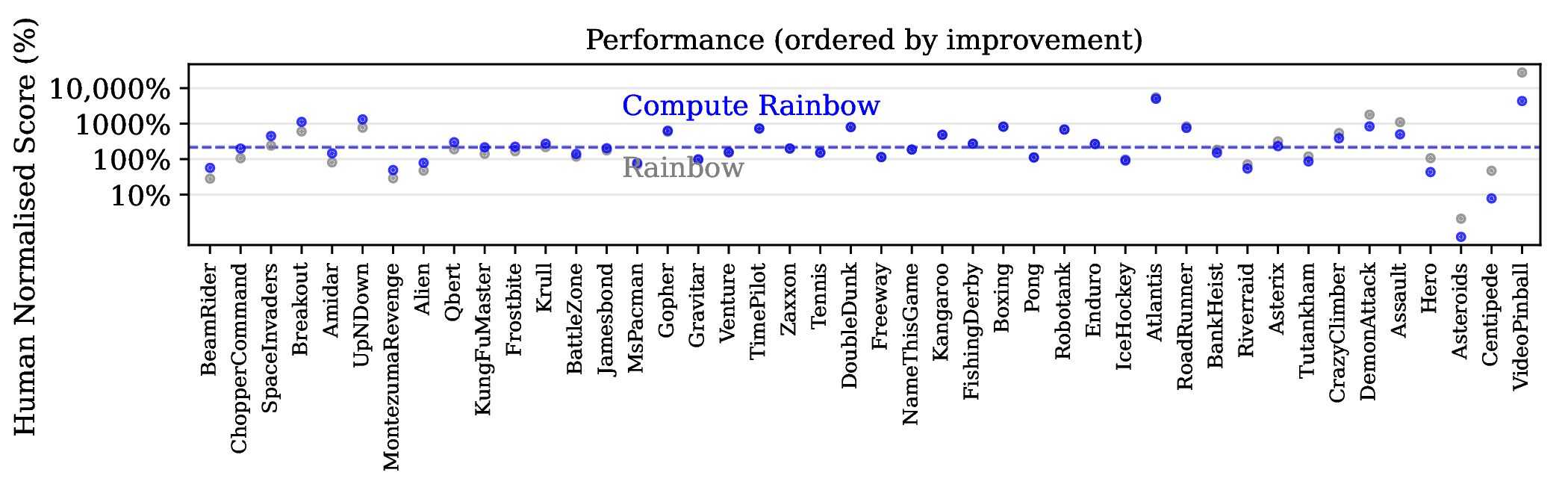 Performance of Compute Rainbow and Rainbow.