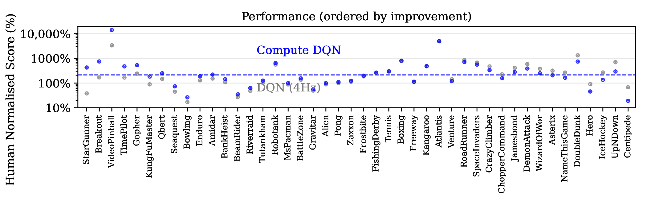 Human normalized score for DQN at 4 Hz and Compute DQN.